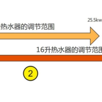 不同配置对耗电量影响的研究