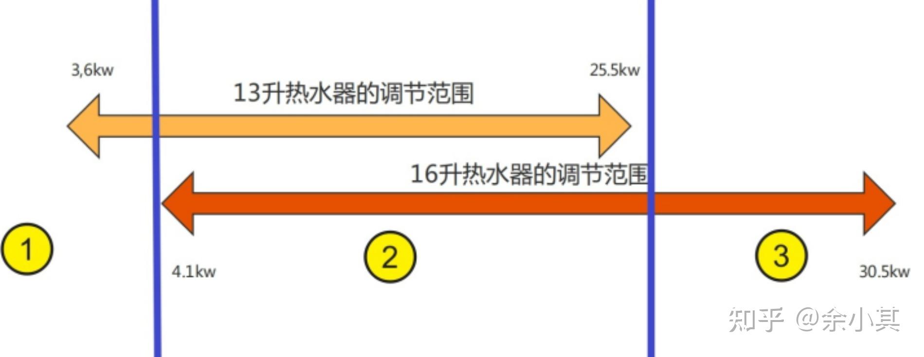 不同配置对耗电量影响的研究
