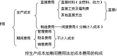 费用构成与影响因素探讨