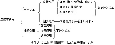 费用构成与影响因素探讨