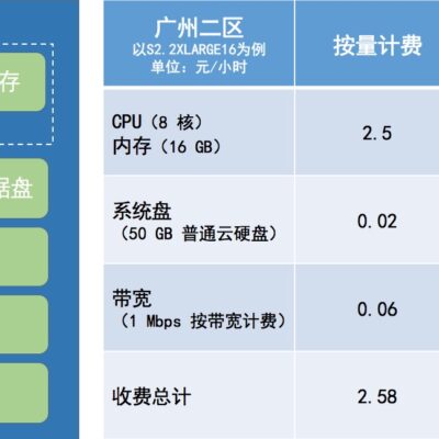 解析云服务费用构成