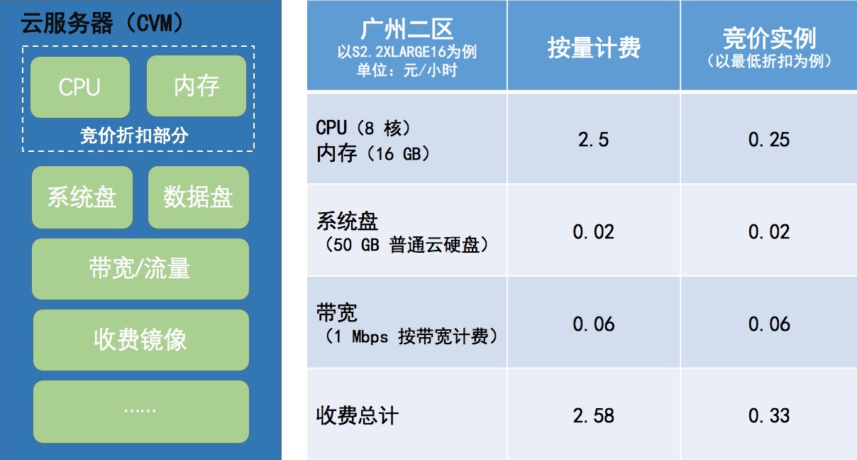 解析云服务费用构成