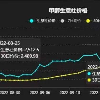 了解市场价格
