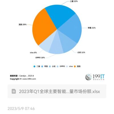 全球市场份额占比