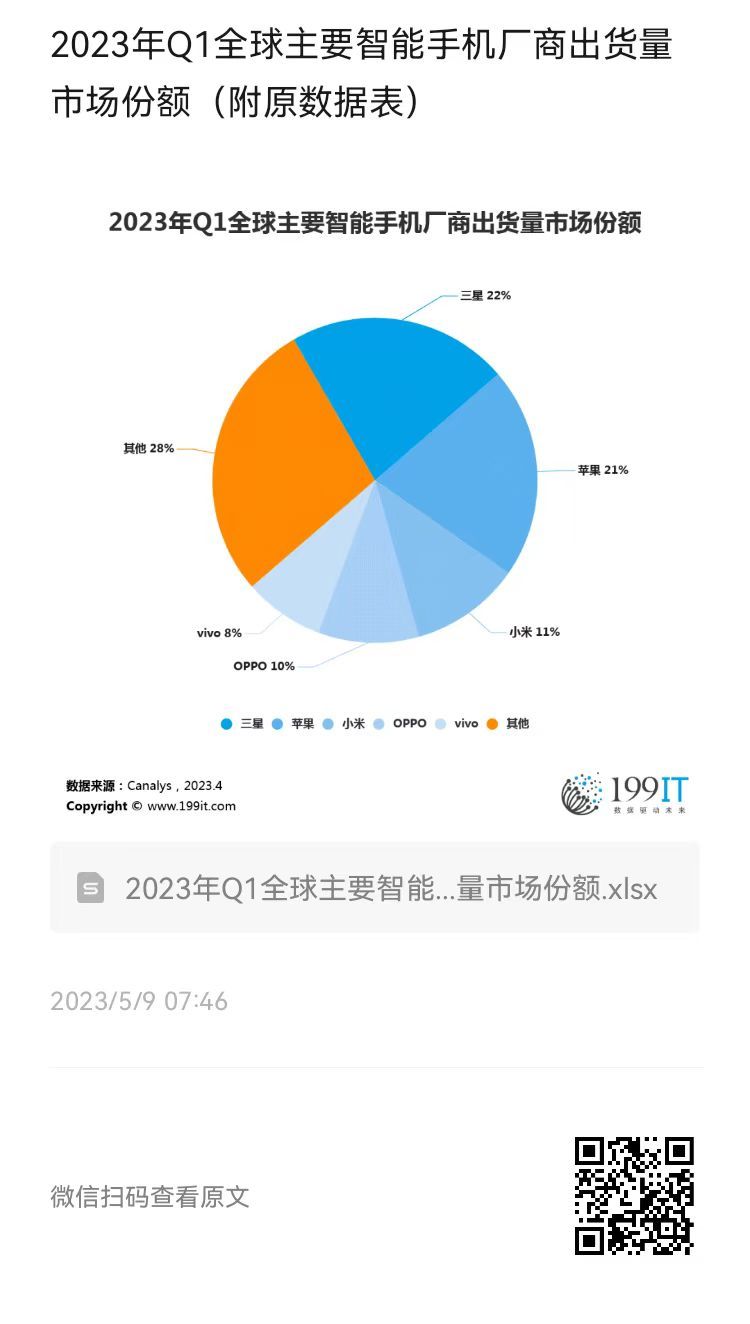 全球市场份额占比