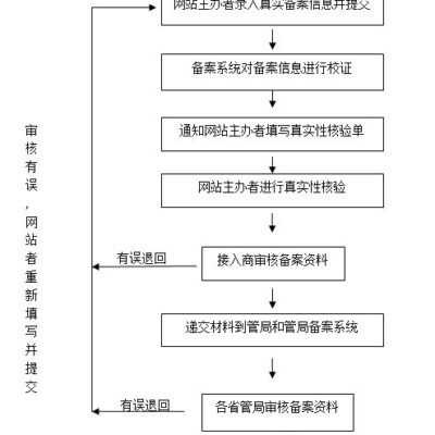 了解备案步骤，顺利运营公司