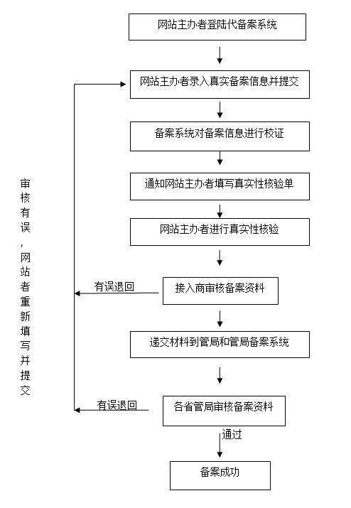 了解备案步骤