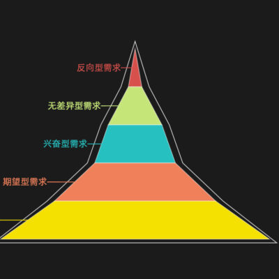 不同需求对应不同价位
