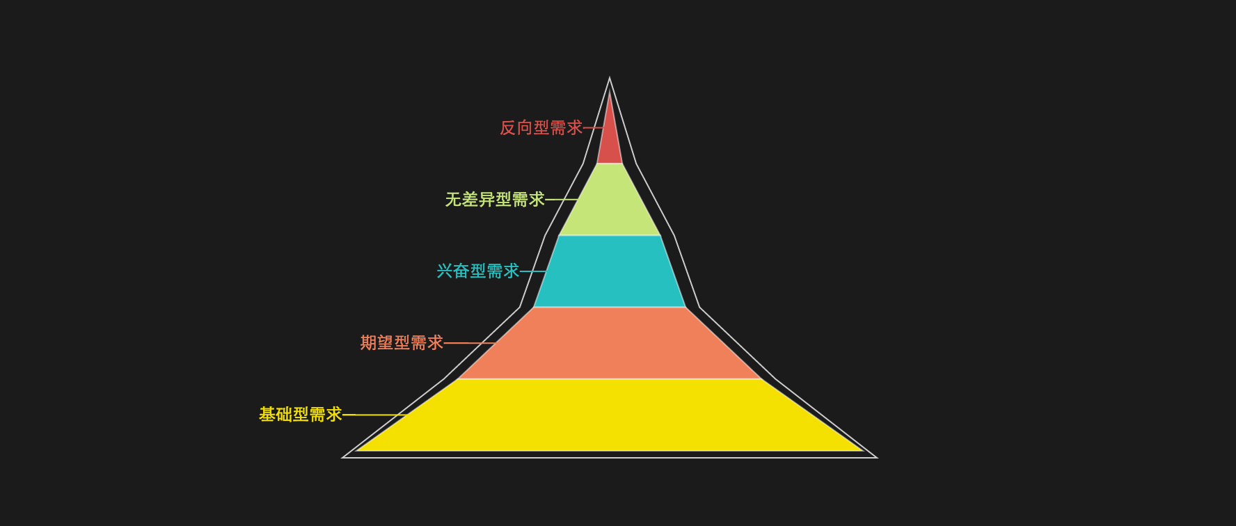 不同需求对应不同价位