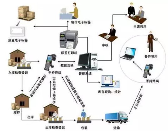 一站式解决物流需求的云端服务平台