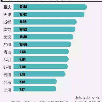 一线城市的薪资待遇
