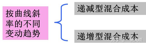 费用因素及变化原因详解