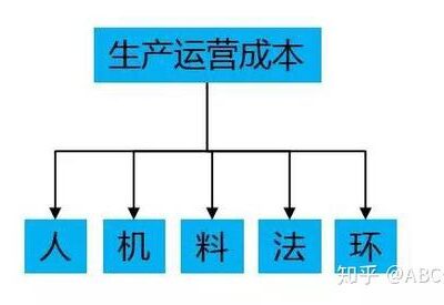 成本与哪些因素有关？