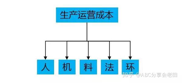 成本与哪些因素有关