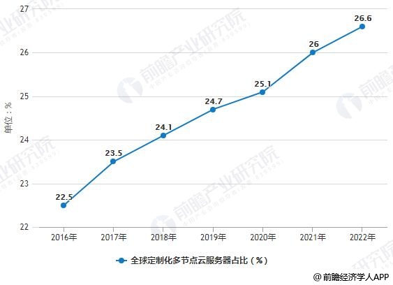 全球服务器数量概览