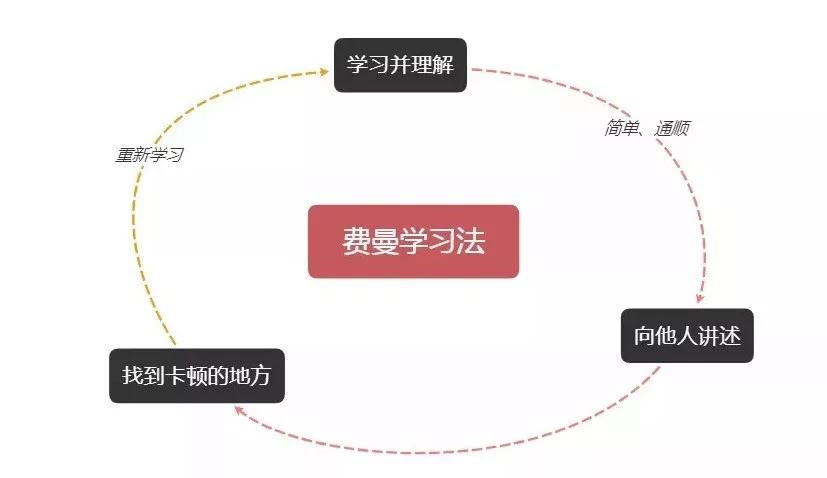 轻松提升你的权重