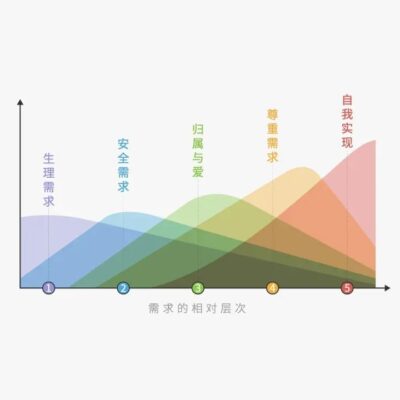 需要根据服务器配置、功能及使用需求确定电源瓦数。