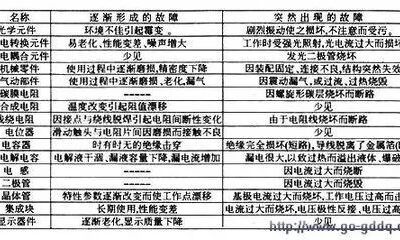 不同故障类型价格差异？