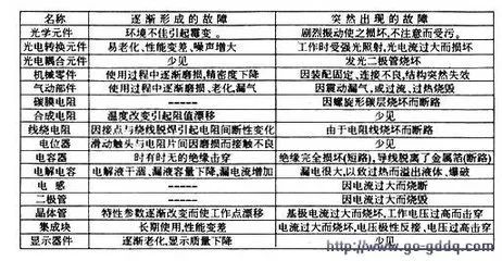 不同故障类型价格差异