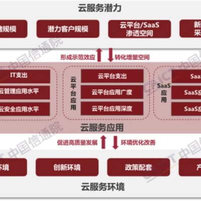 探寻云服务市场中各种因素的权衡与选择