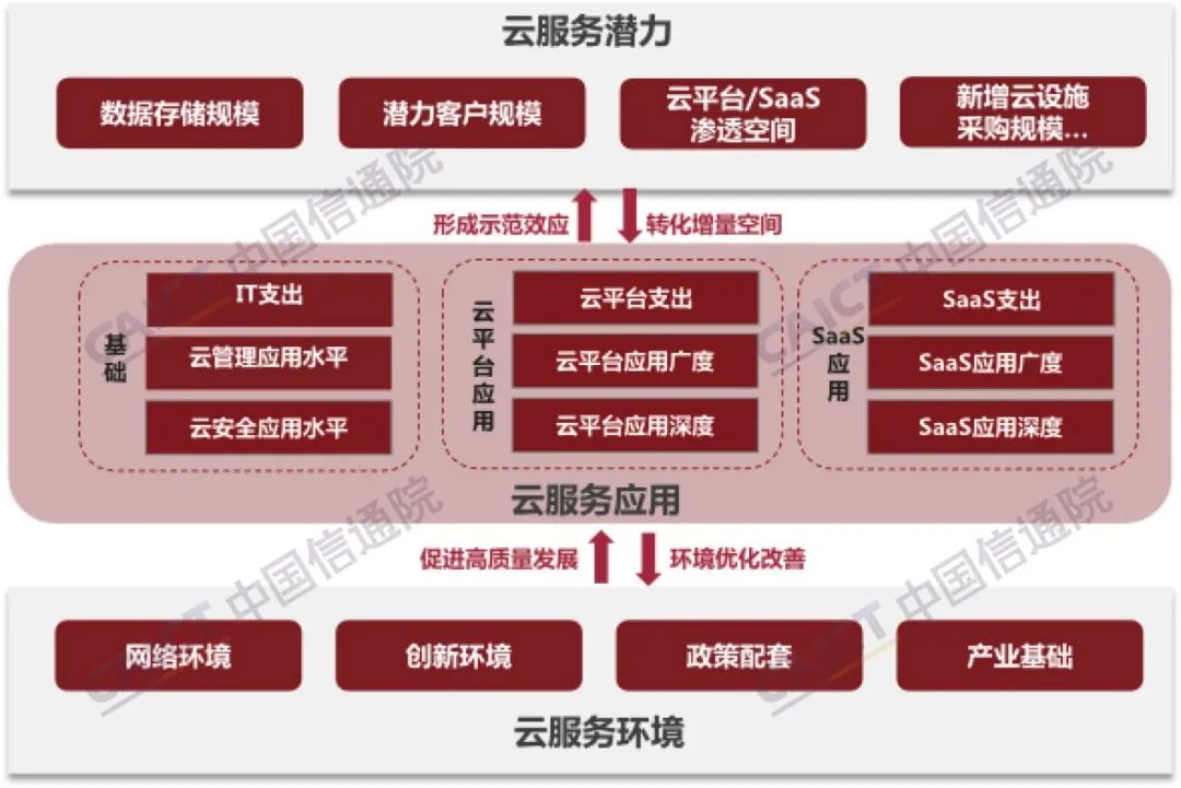 探寻云服务市场中各种因素的权衡与选择