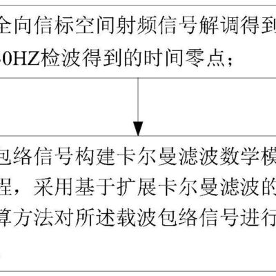 全方位解析方法
