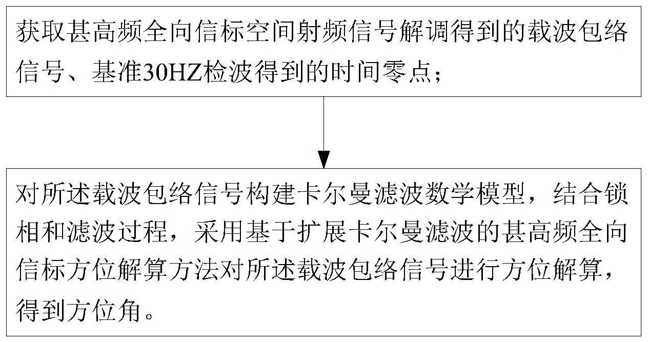 全方位解析方法