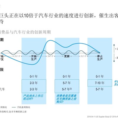 运用趋势分析，助力营销策略制定