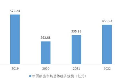 展望表演行业未来趋势