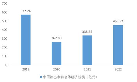 展望表演行业未来趋势