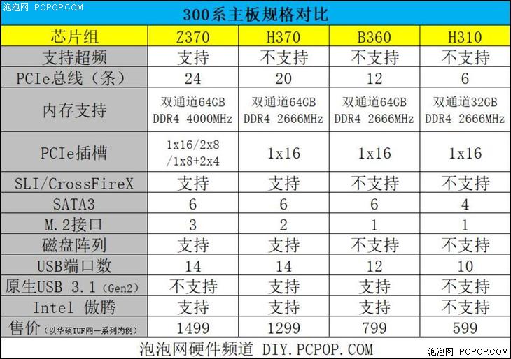 不同规格与配置的价格差异
