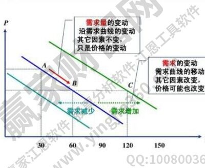 不同需求影响价格因素