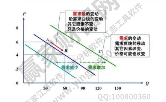 不同需求影响价格因素
