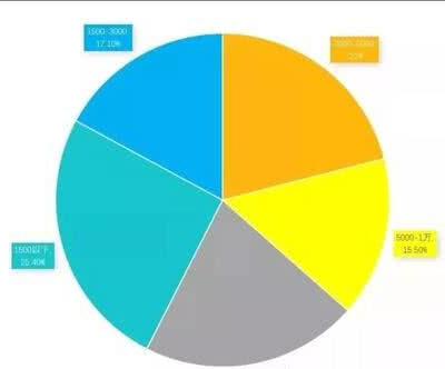一年费用究竟多少？