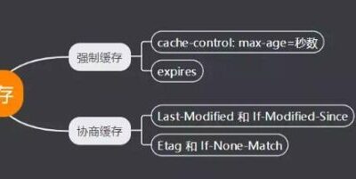 缓存与Cookie问题