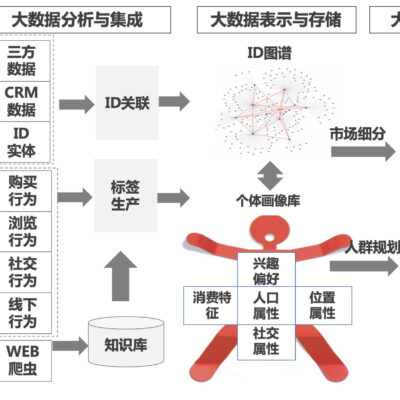 计算不同场景下的服务器需求数量。