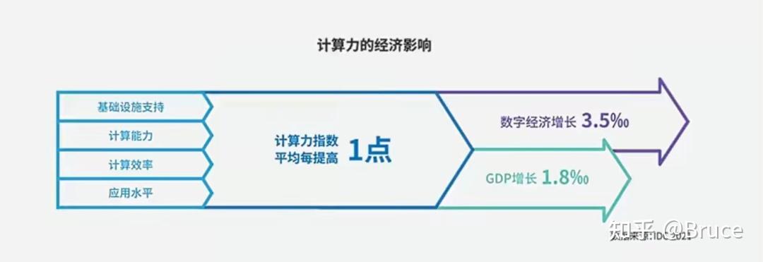 了解算力需求