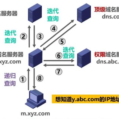 什么是DNS服务器地址？