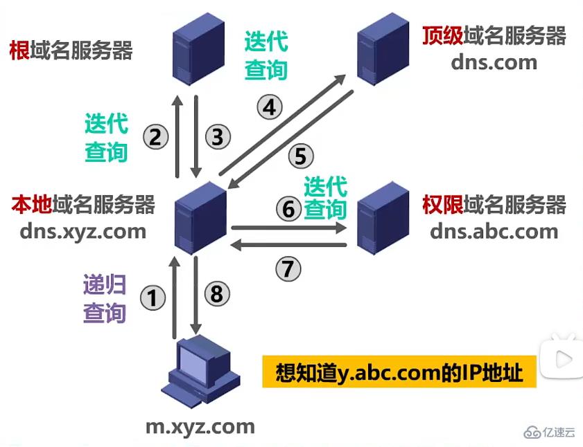 什么是DNS服务器地址