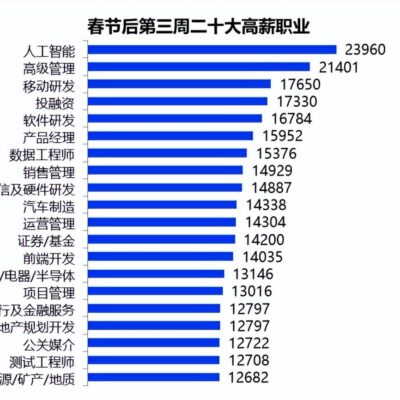 高级职位薪资上限