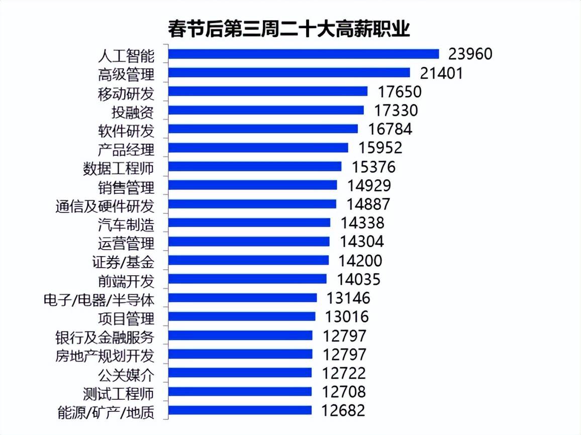 高级职位薪资上限