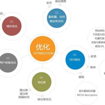 优化网页显示效果