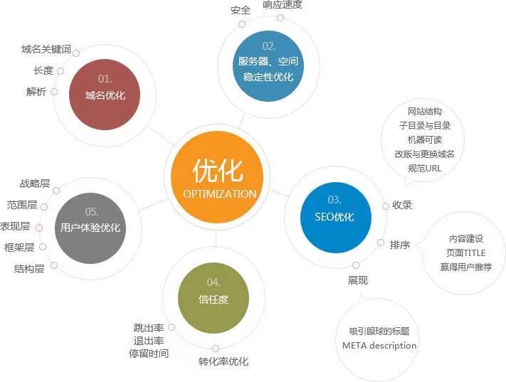 优化网页显示效果