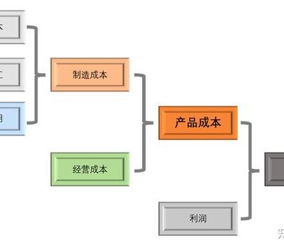 成本因素与服务器价格的关系