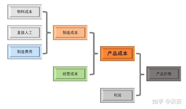 成本因素与服务器价格的关系