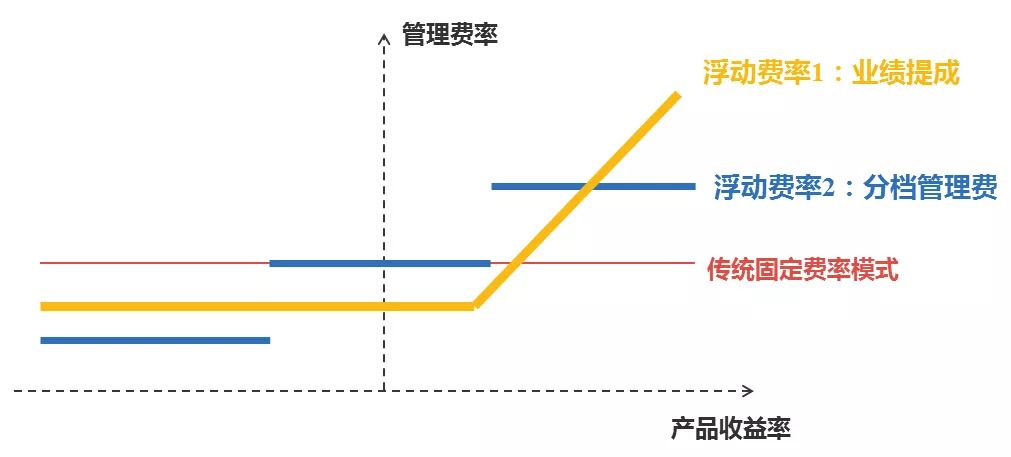 市场价格浮动