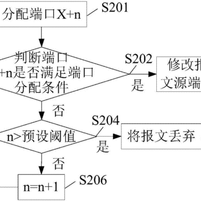 端口号分配与管理的关键步骤