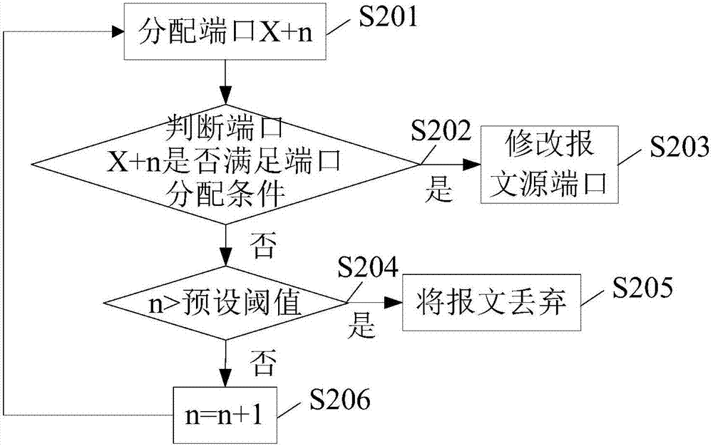 端口号分配与管理的关键步骤
