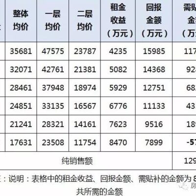 详解租金计算方式和影响因素