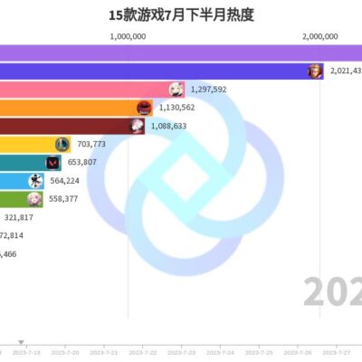 玩家热度与增长趋势一览无遗